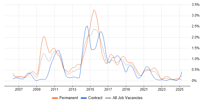 Job vacancy trend for ISTQB in Glasgow Job vacancy trend for ISTQB in Glasgow
