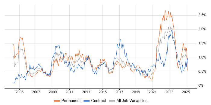 Job vacancy trend for IT Analyst in Glasgow Job vacancy trend for IT Analyst in Glasgow