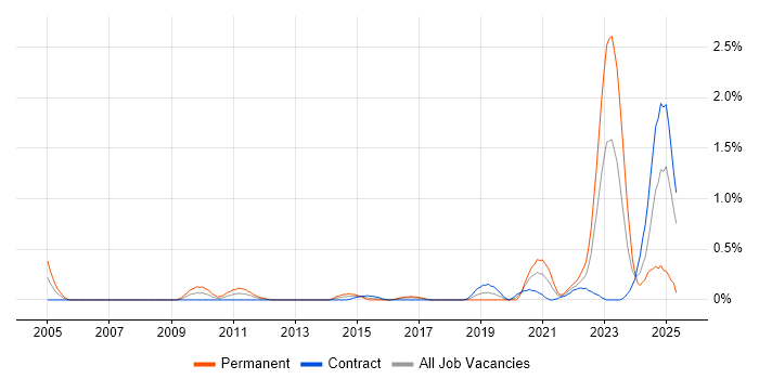 Job vacancy trend for IT Asset Management in Glasgow Job vacancy trend for IT Asset Management in Glasgow
