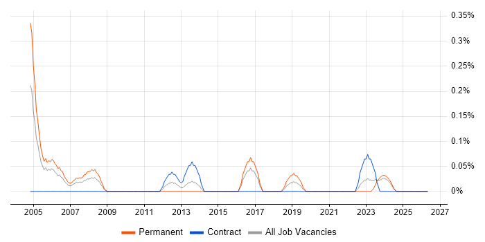 IT Audit Manager job vacancy trend in Glasgow