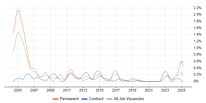 Job vacancy trend for IT Audit in Glasgow