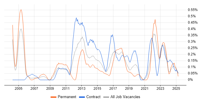 Job vacancy trend for IT Business Analyst in Glasgow Job vacancy trend for IT Business Analyst in Glasgow