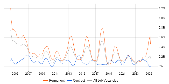 Job vacancy trend for IT Consultant in Glasgow Job vacancy trend for IT Consultant in Glasgow