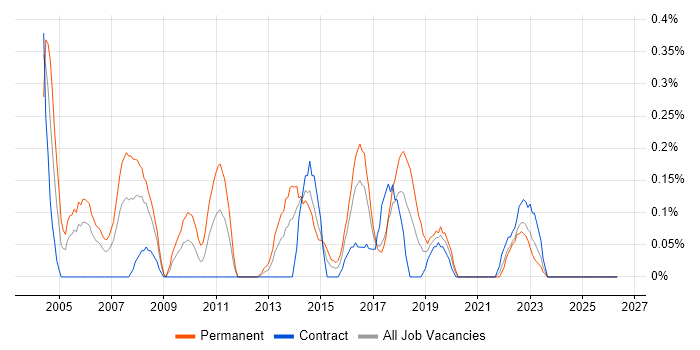 IT Director job vacancy trend in Glasgow