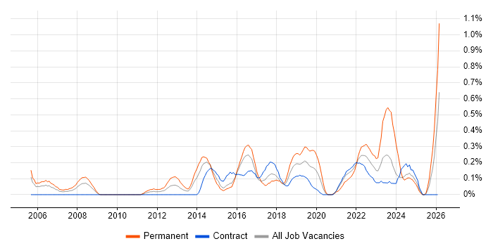 IT Governance job vacancy trend in Glasgow