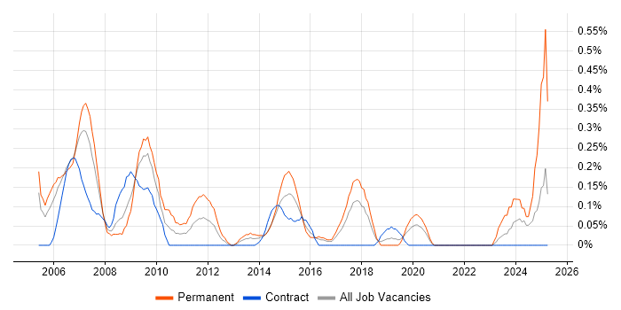 Job vacancy trend for IT Graduate in Glasgow