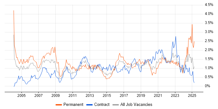 Job vacancy trend for IT Manager in Glasgow
