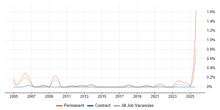 Job vacancy trend for IT Recruitment Consultant in Glasgow