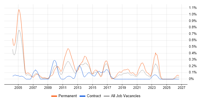 IT Security Analyst job vacancy trend in Glasgow