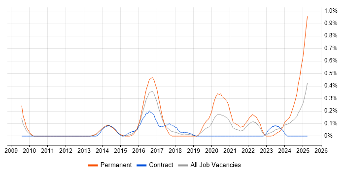 Job vacancy trend for IT Security Engineer in Glasgow