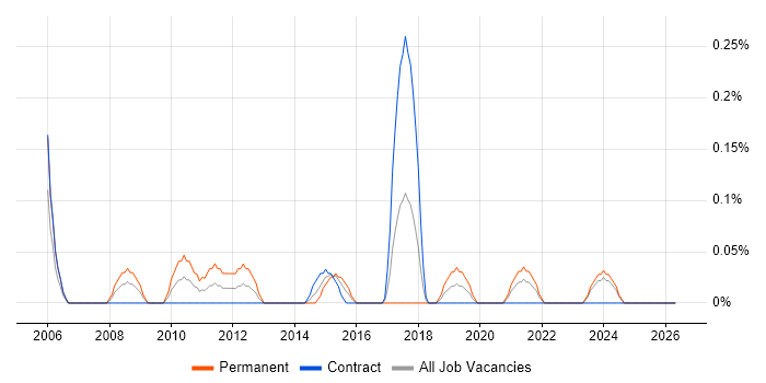 IT Security Specialist job vacancy trend in Glasgow