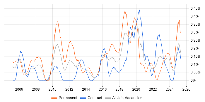 Job vacancy trend for IT Services Manager in Glasgow