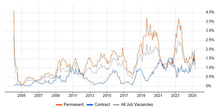 Job vacancy trend for IT Strategy in Glasgow Job vacancy trend for IT Strategy in Glasgow
