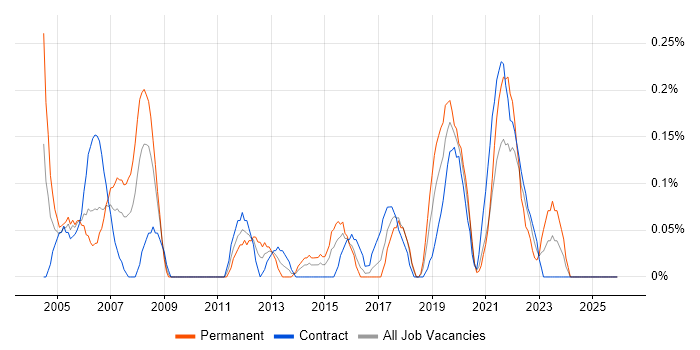 IT Support Technician job vacancy trend in Glasgow