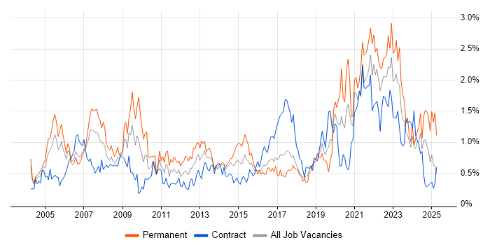 Job vacancy trend for IT Support in Glasgow Job vacancy trend for IT Support in Glasgow
