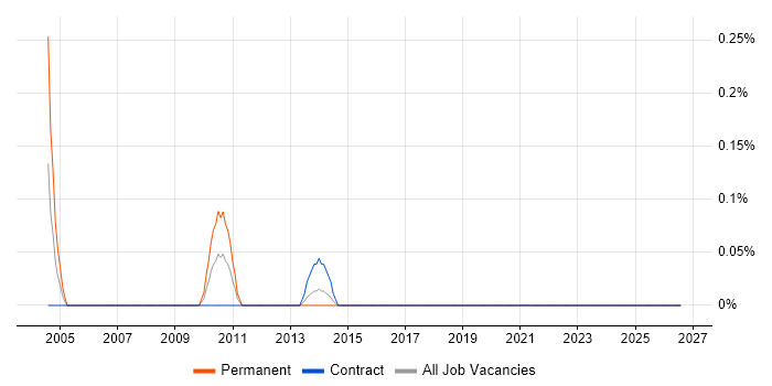 IT Technical Specialist job vacancy trend in Glasgow