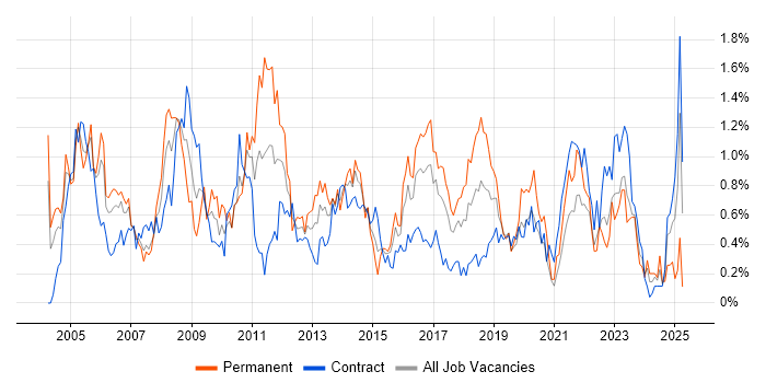 Job vacancy trend for ITIL Certification in Glasgow