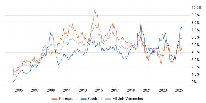 Job vacancy trend for ITIL in Glasgow Job vacancy trend for ITIL in Glasgow