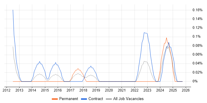 iTrent job vacancy trend in Glasgow