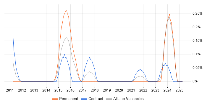 Job vacancy trend for ITRS Geneos in Glasgow