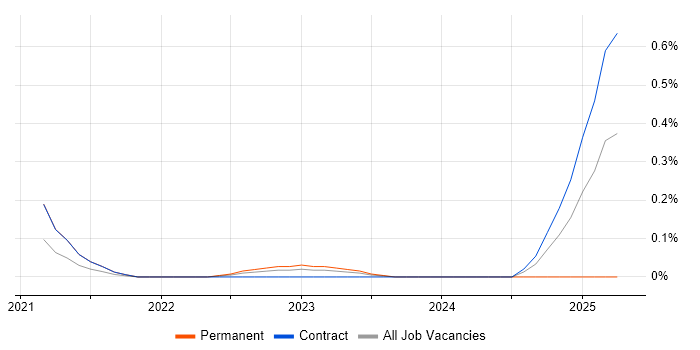 Job vacancy trend for ITSM Analyst in Glasgow Job vacancy trend for ITSM Analyst in Glasgow