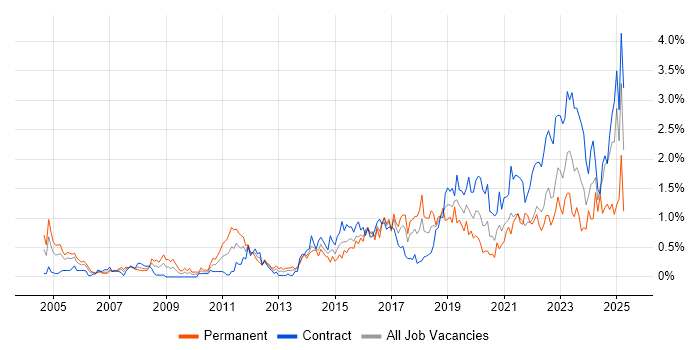 Job vacancy trend for ITSM in Glasgow Job vacancy trend for ITSM in Glasgow