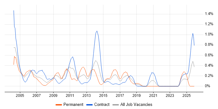 IVR job vacancy trend in Glasgow