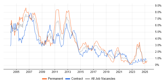 Job vacancy trend for J2EE in Glasgow Job vacancy trend for J2EE in Glasgow