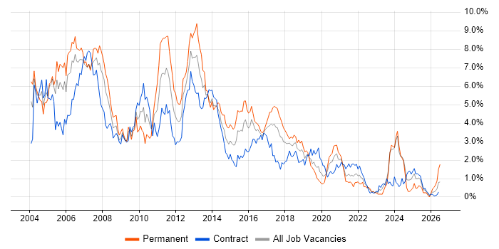 Jakarta EE job vacancy trend in Glasgow