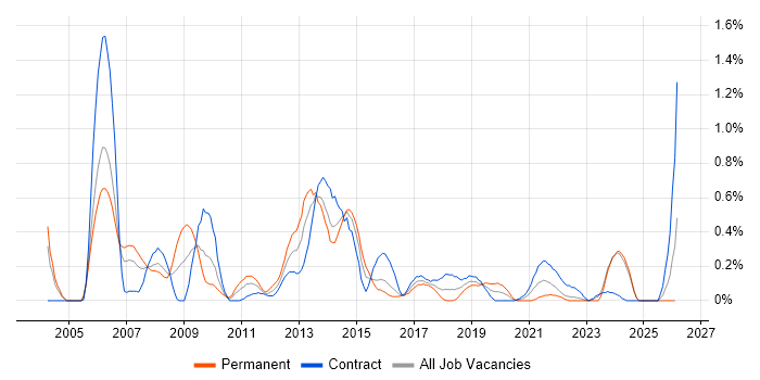 Java Architect job vacancy trend in Glasgow