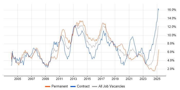 Job vacancy trend for Java Developer in Glasgow