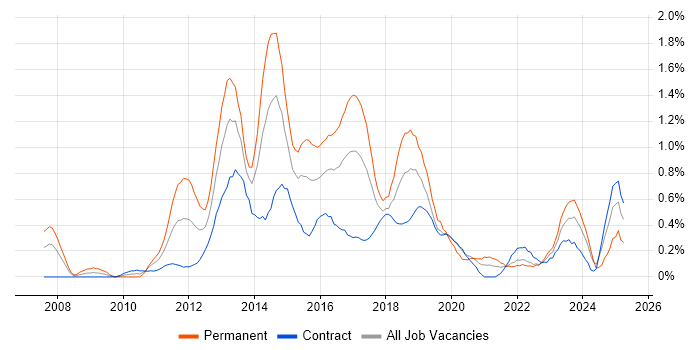 Job vacancy trend for Java EE in Glasgow