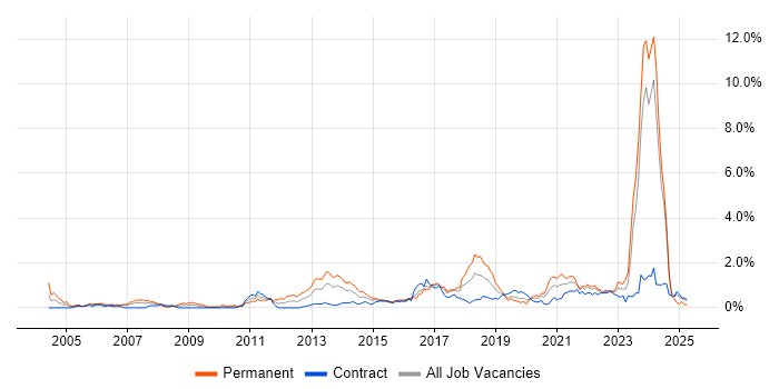 Job vacancy trend for Java Engineer in Glasgow Job vacancy trend for Java Engineer in Glasgow