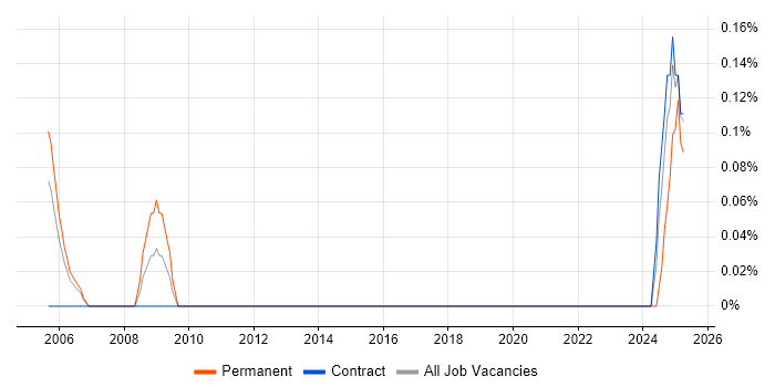 Job vacancy trend for Java Server Engineer in Glasgow