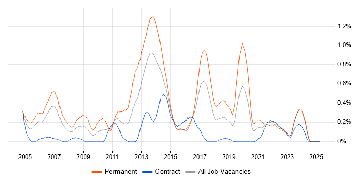 Job vacancy trend for Java Software Developer in Glasgow Job vacancy trend for Java Software Developer in Glasgow