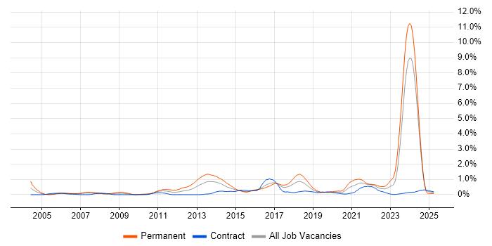 Job vacancy trend for Java Software Engineer in Glasgow