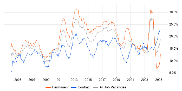 Job vacancy trend for Java in Glasgow