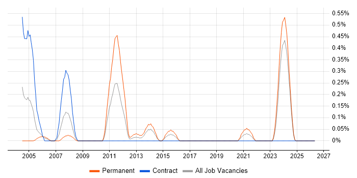JavaBeans job vacancy trend in Glasgow