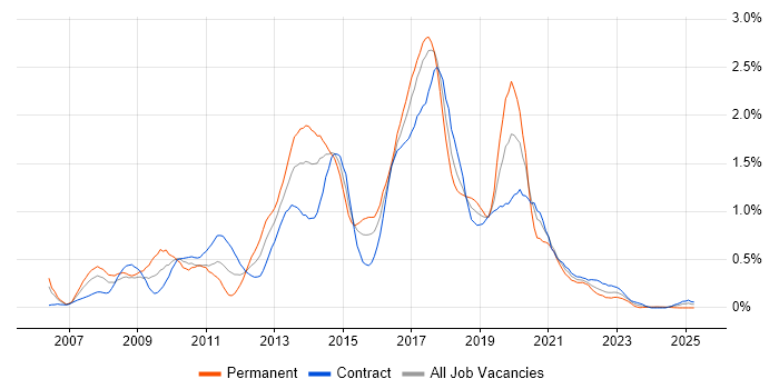 Job vacancy trend for JavaScript Developer in Glasgow Job vacancy trend for JavaScript Developer in Glasgow