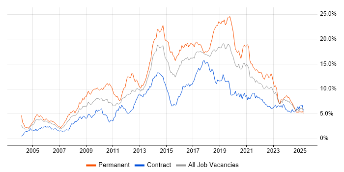 Job vacancy trend for JavaScript in Glasgow Job vacancy trend for JavaScript in Glasgow