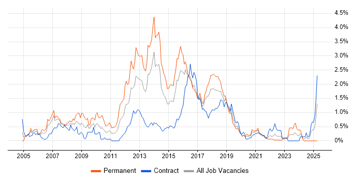 Job vacancy trend for JBoss in Glasgow Job vacancy trend for JBoss in Glasgow