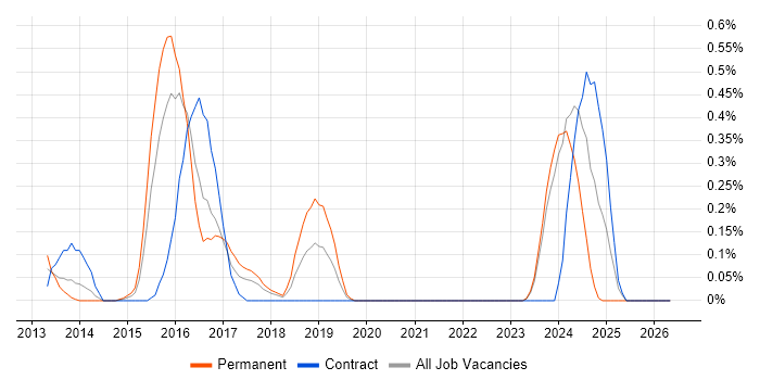 jBPM job vacancy trend in Glasgow