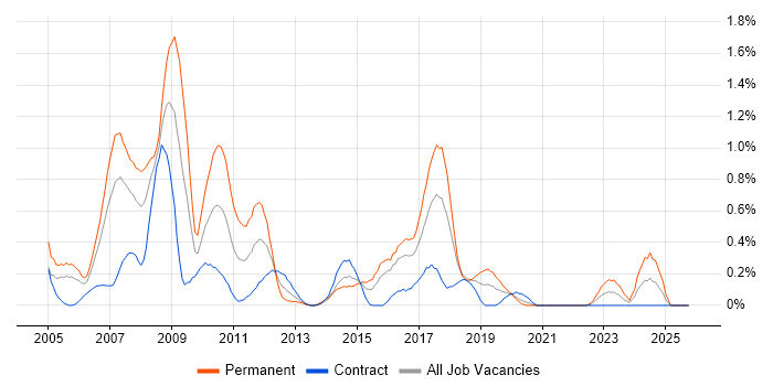 JD Edwards job vacancy trend in Glasgow