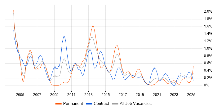 Job vacancy trend for JDBC in Glasgow