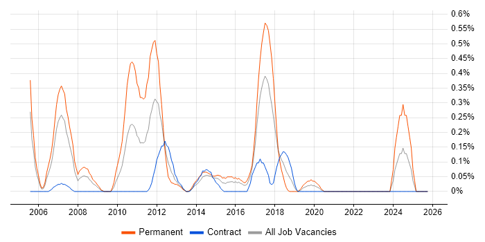 JDE EnterpriseOne job vacancy trend in Glasgow