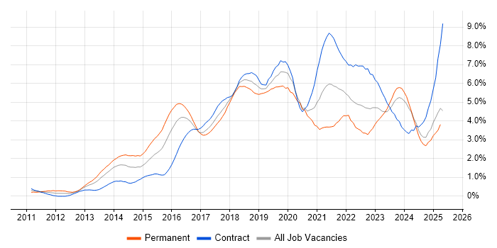 Job vacancy trend for Jenkins in Glasgow Job vacancy trend for Jenkins in Glasgow