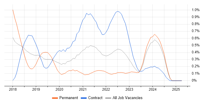 Job vacancy trend for Jest in Glasgow