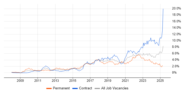 Job vacancy trend for JIRA in Glasgow Job vacancy trend for JIRA in Glasgow