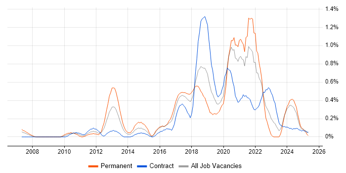 Job vacancy trend for JMeter in Glasgow Job vacancy trend for JMeter in Glasgow