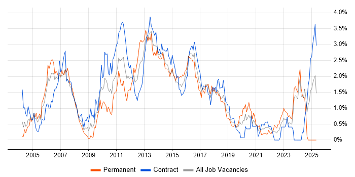 Job vacancy trend for JMS in Glasgow Job vacancy trend for JMS in Glasgow